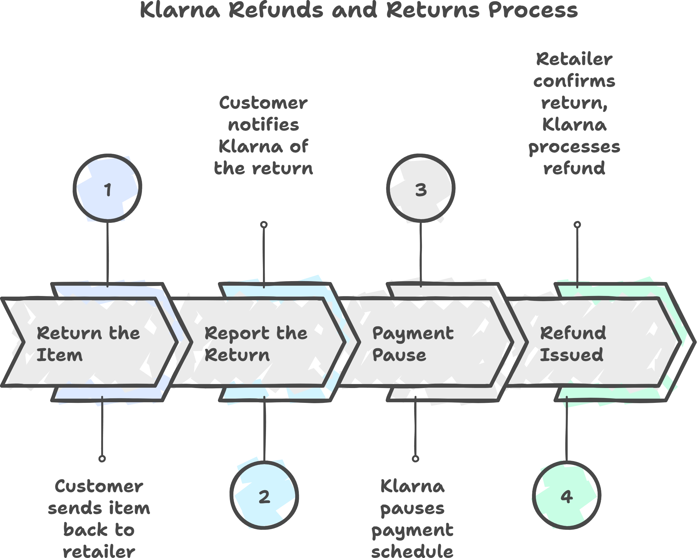Klarna Refunds and Returns Process